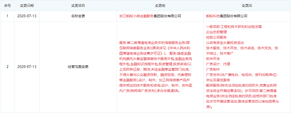 螞蟻金服正式更名為螞蟻科技，戰略轉型聚焦科技服務