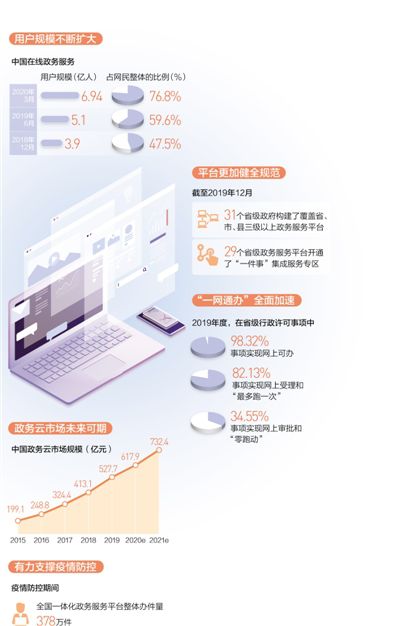 用戶達6.94億，數字政府建設穩步推進，開啟智慧服務新篇章